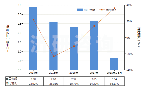 2014-2018年3月中國環(huán)形同步帶（150cm＜周長≤198cm）(HS40103600)出口總額及增速統(tǒng)計